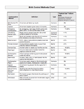 Birth Control Chart