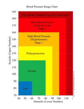 Blood Pressure Range Chart